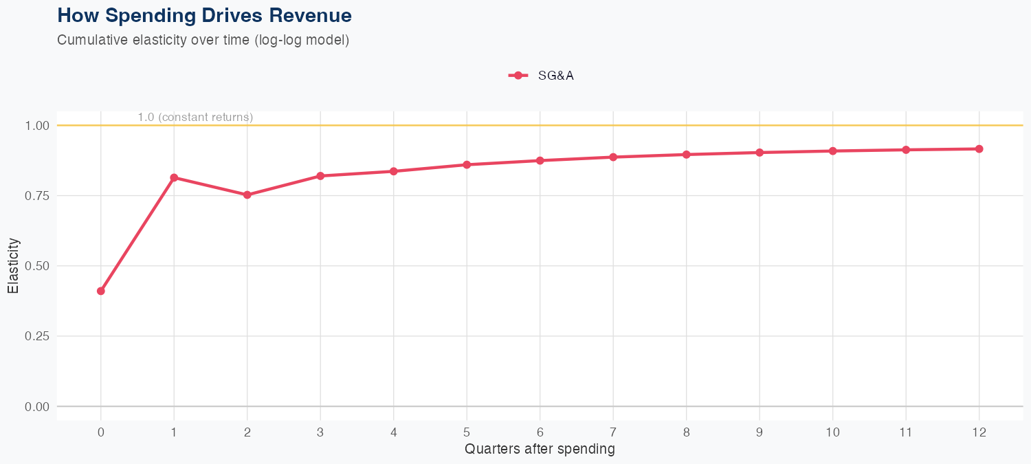 EQIX Spending Timing