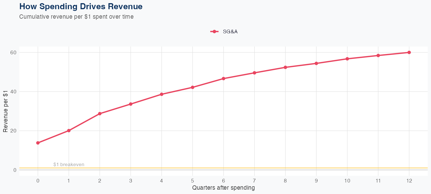 EQR Spending Timing