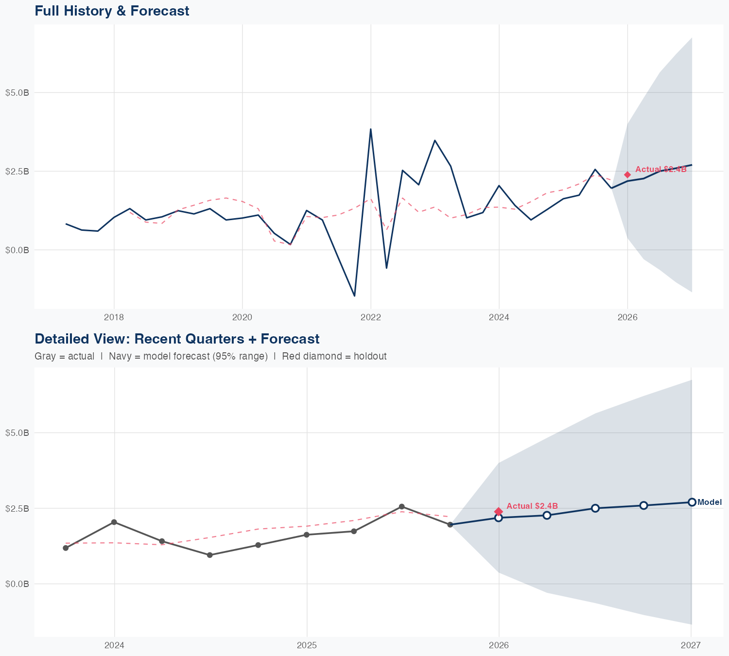 EQT Revenue Forecast