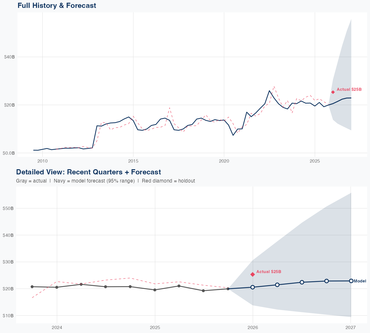 ET Revenue Forecast
