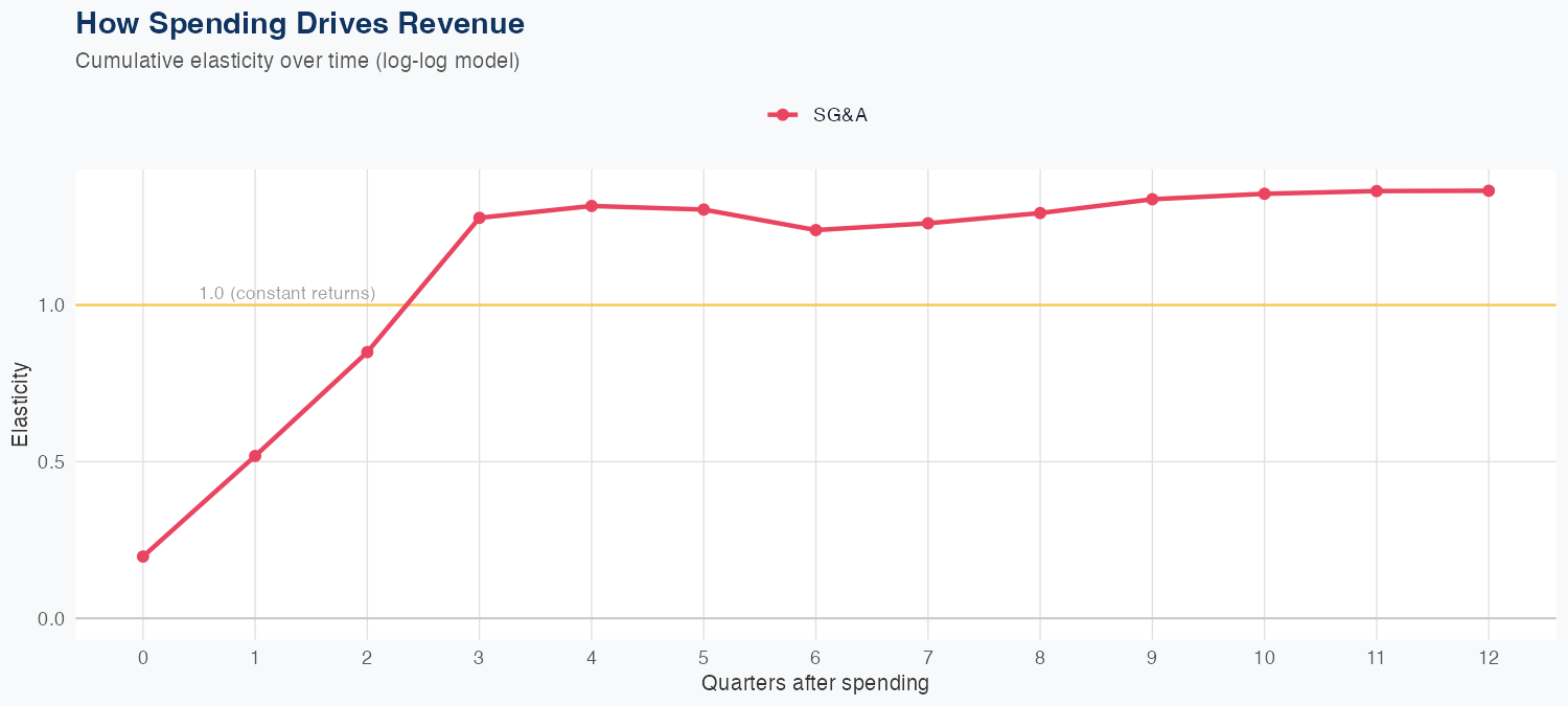 ET Spending Timing
