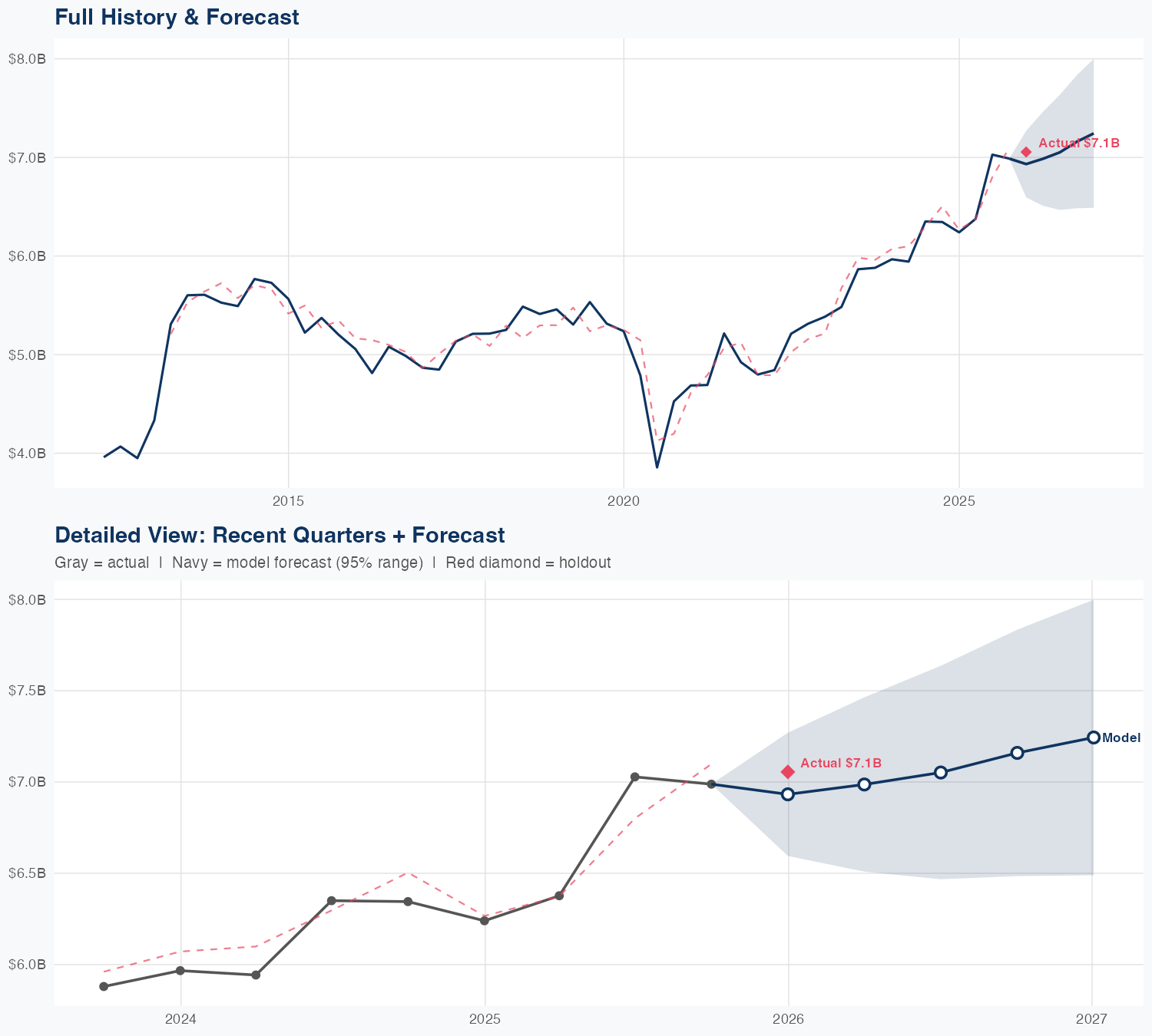 ETN Revenue Forecast