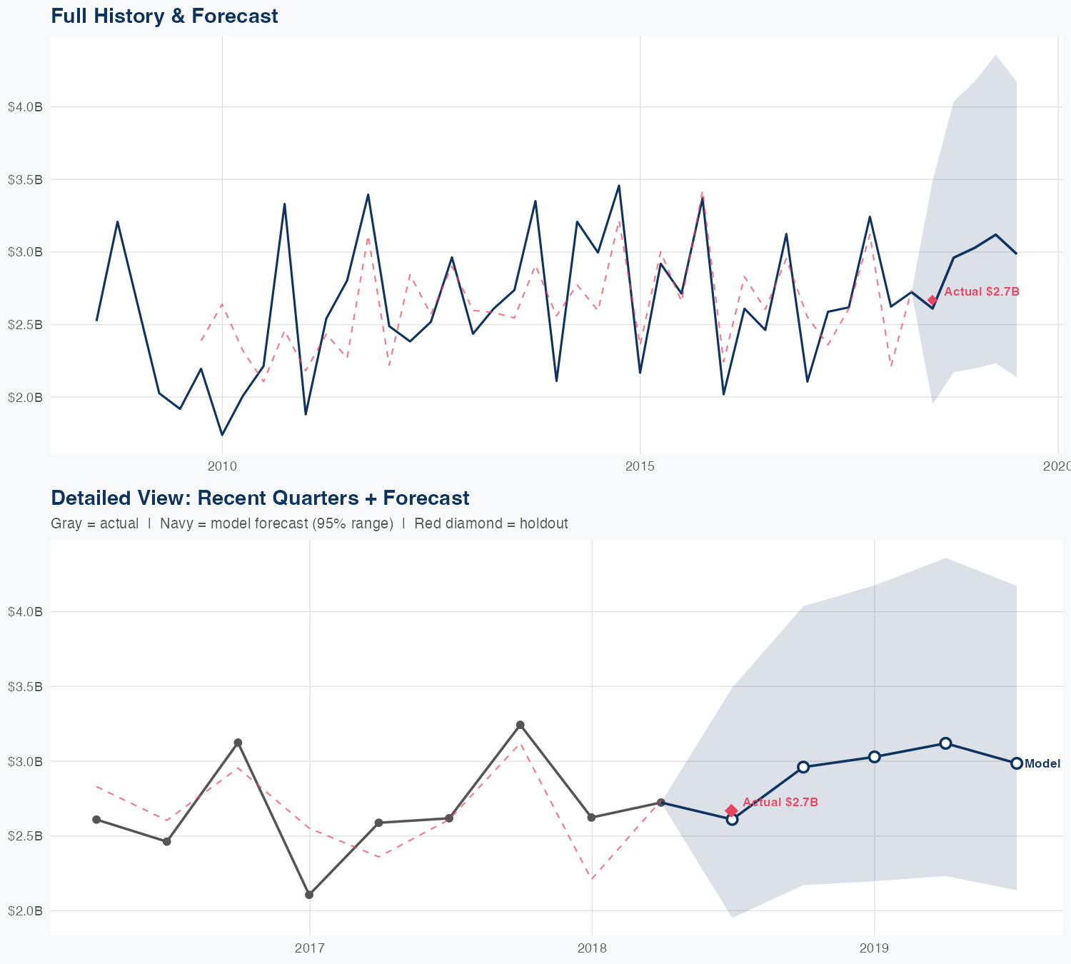 ETR Revenue Forecast