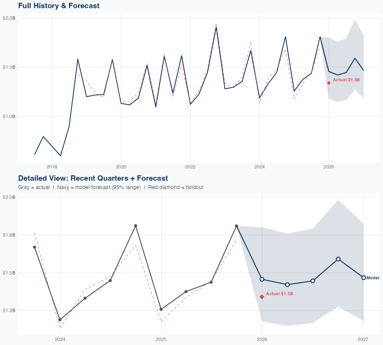 EVRG Revenue Forecast