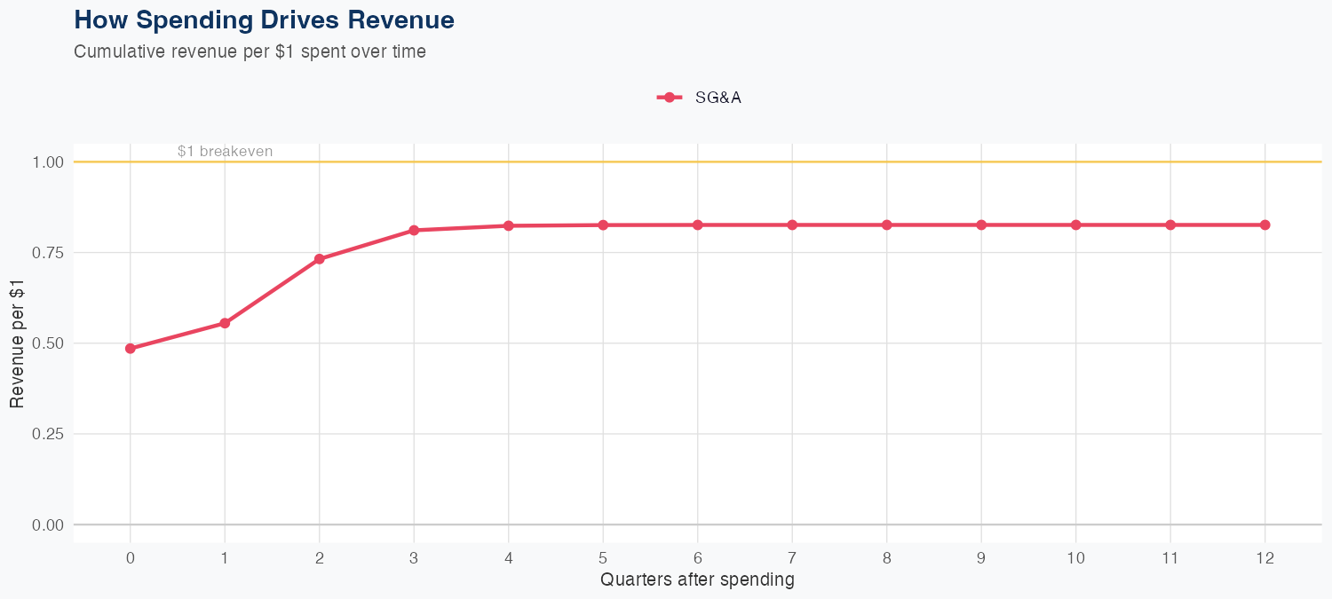 EXC Spending Timing