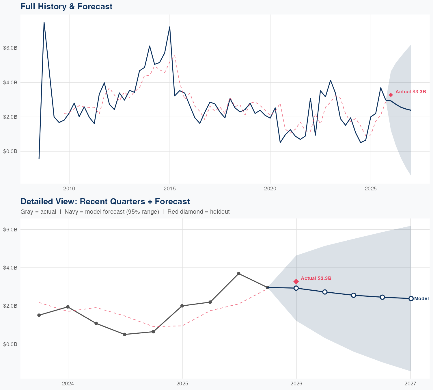EXE Revenue Forecast