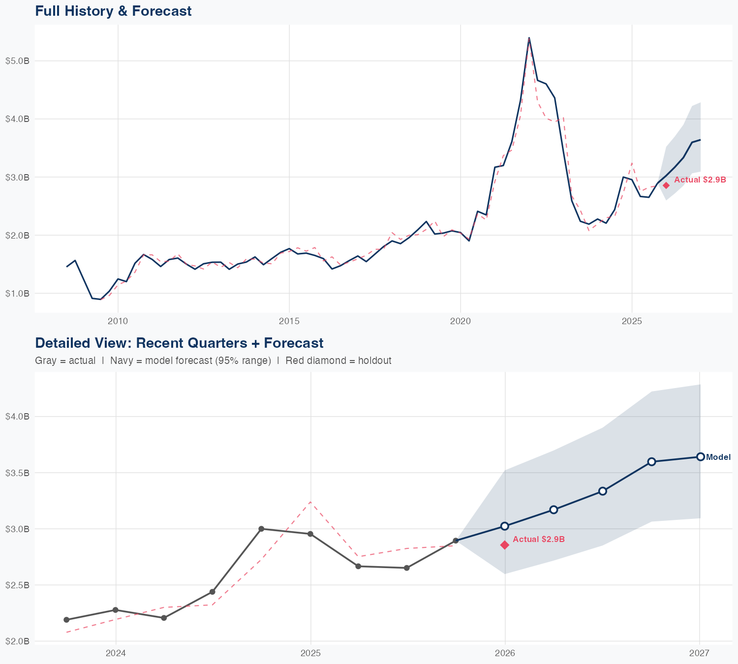 EXPD Revenue Forecast