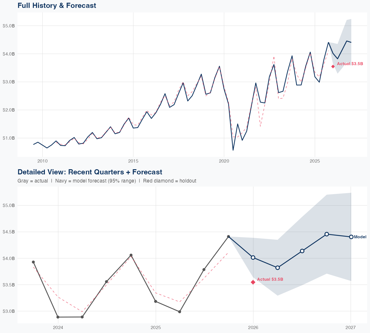 EXPE Revenue Forecast