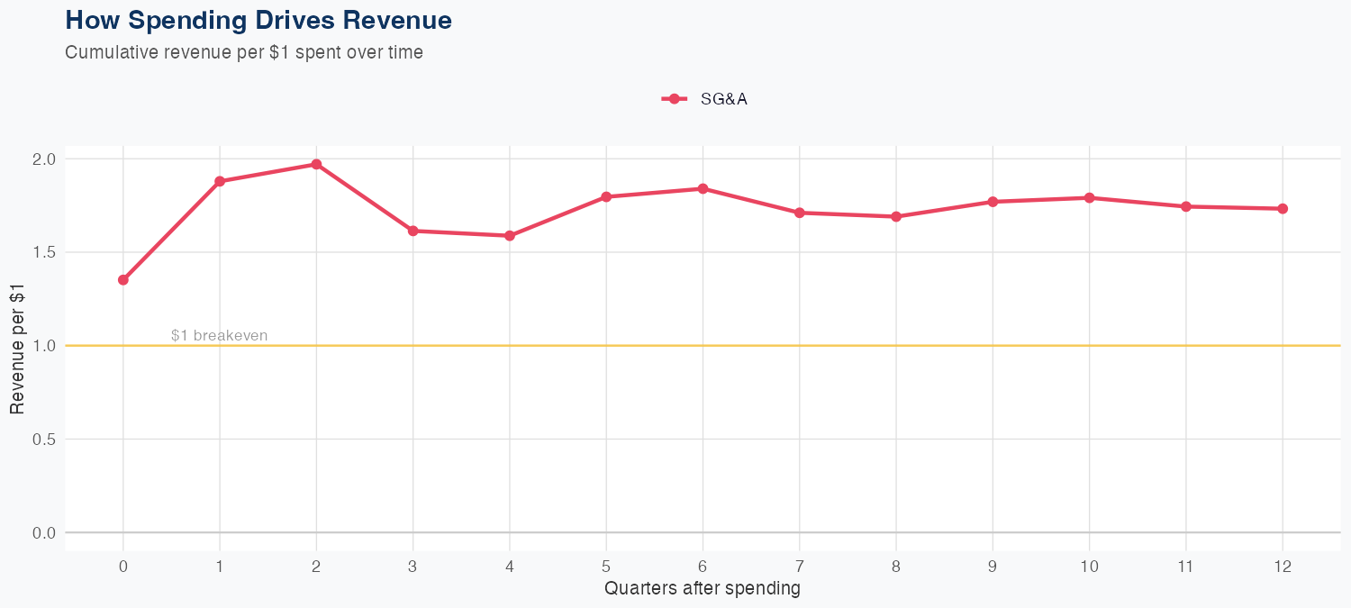 EXPE Spending Timing
