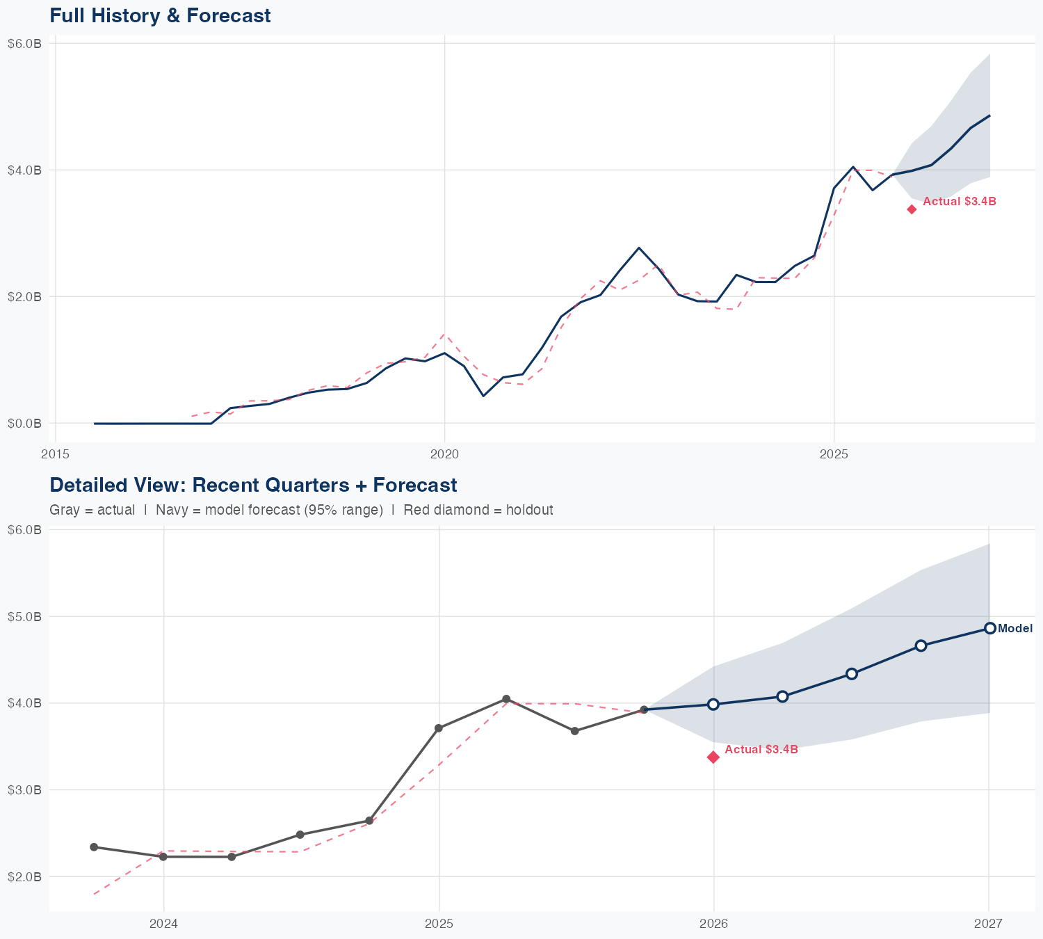FANG Revenue Forecast