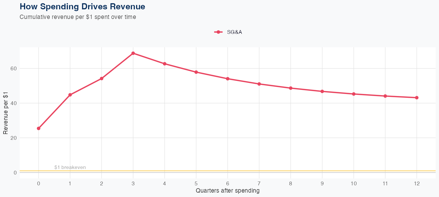 FANG Spending Timing