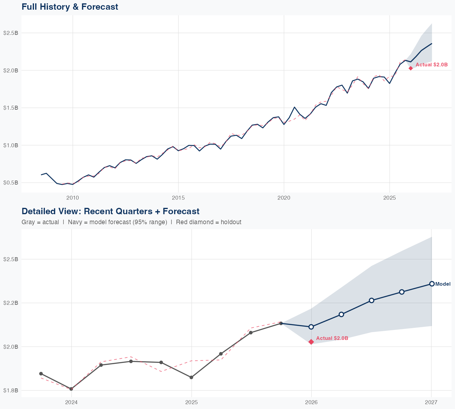 FAST Revenue Forecast