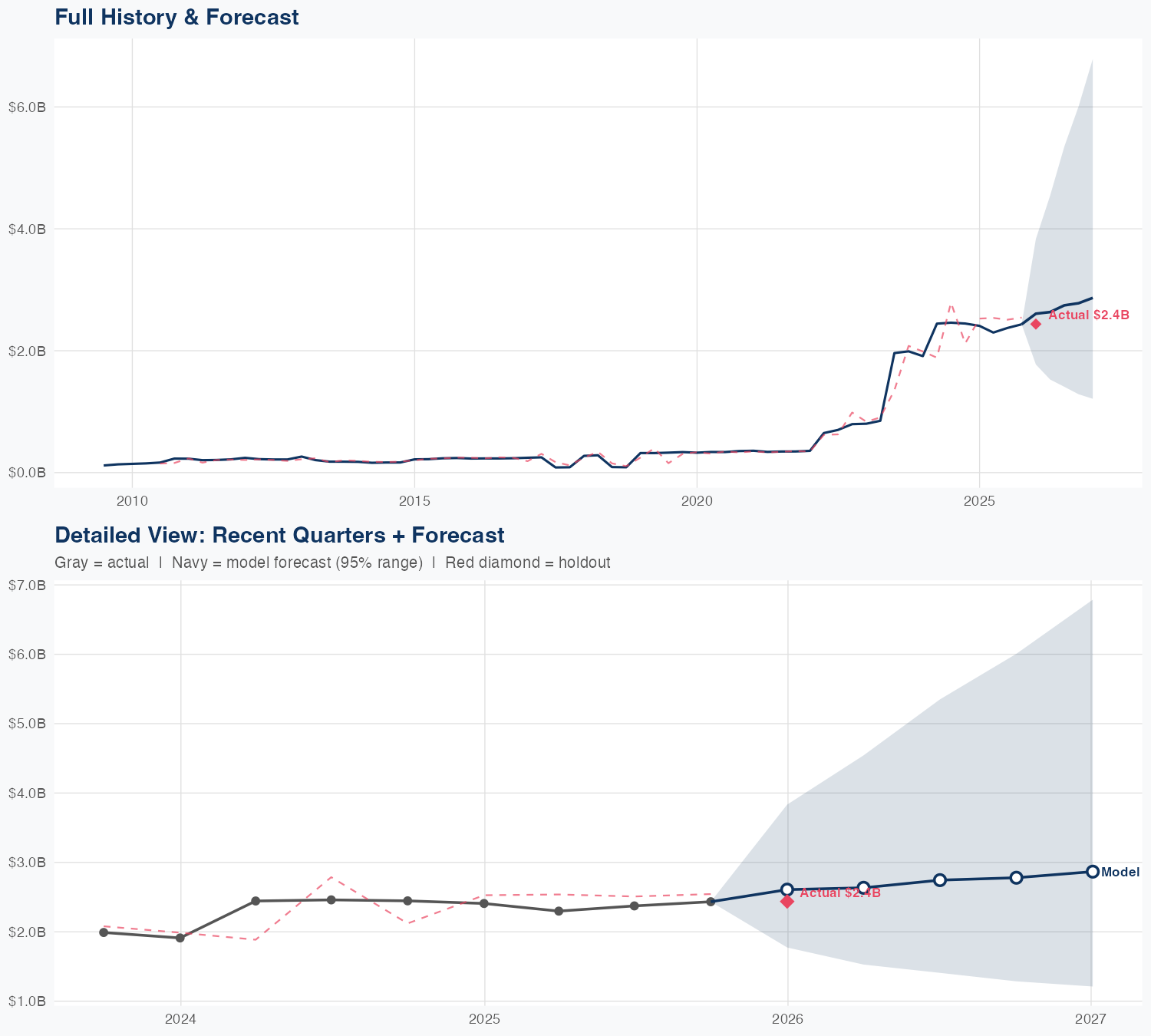 FCNCA Revenue Forecast