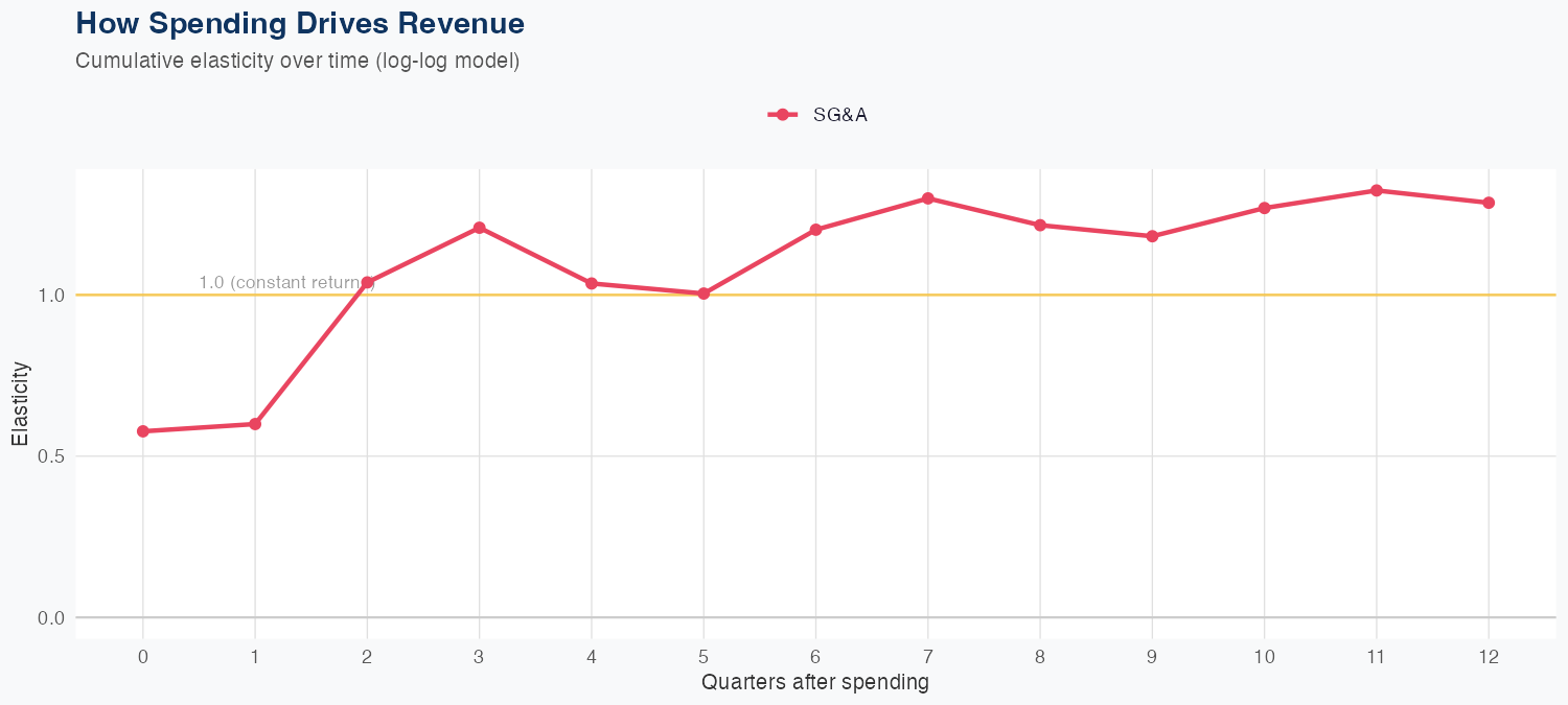 FCNCA Spending Timing