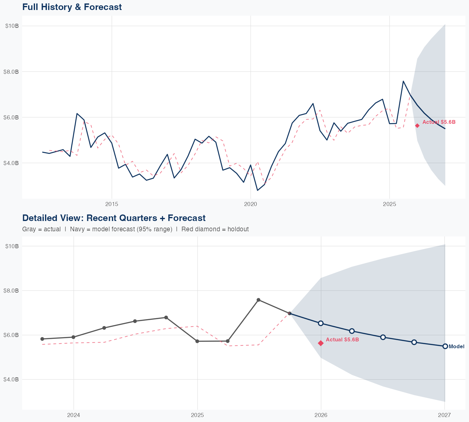 FCX Revenue Forecast