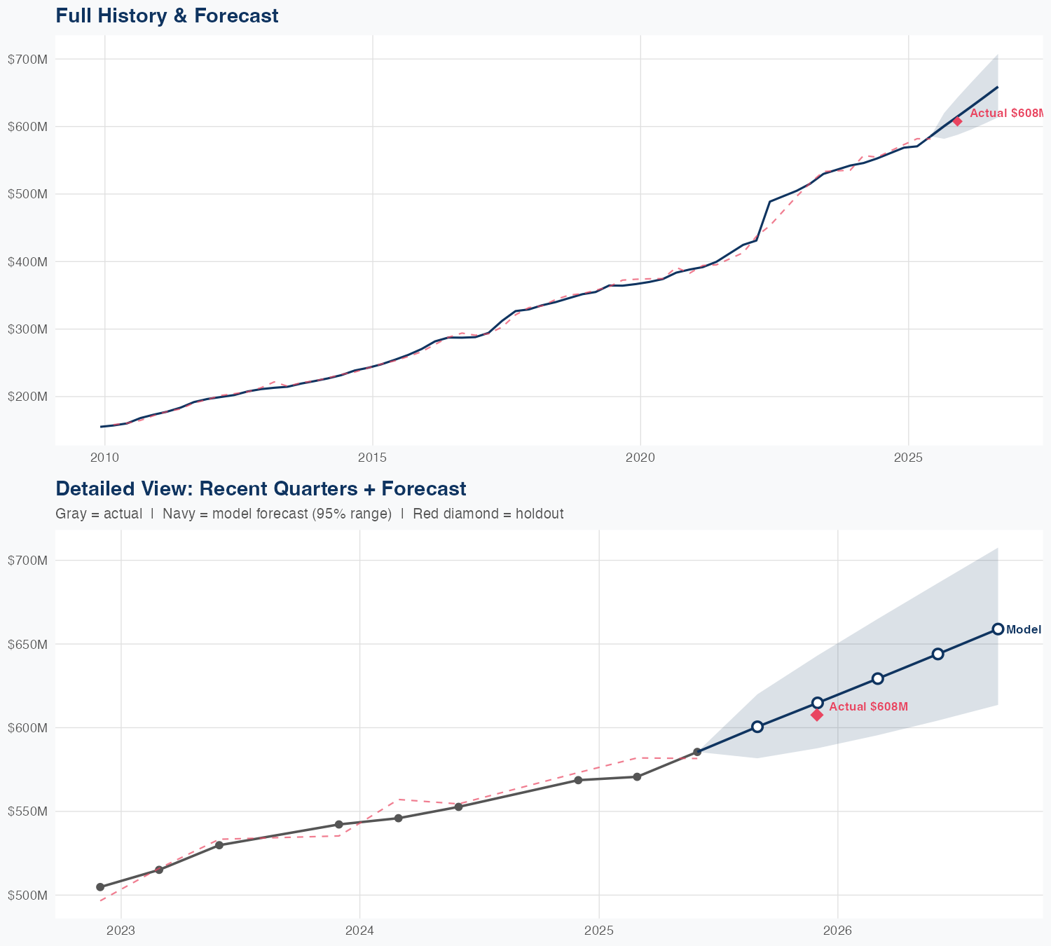 FDS Revenue Forecast