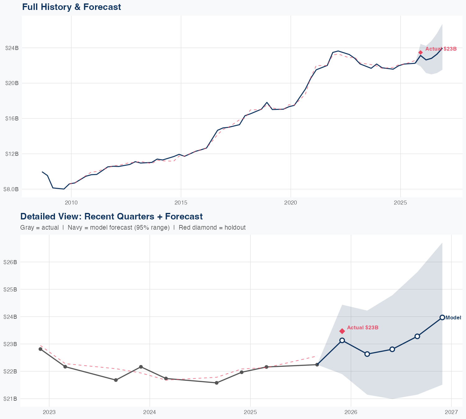 FDX Revenue Forecast