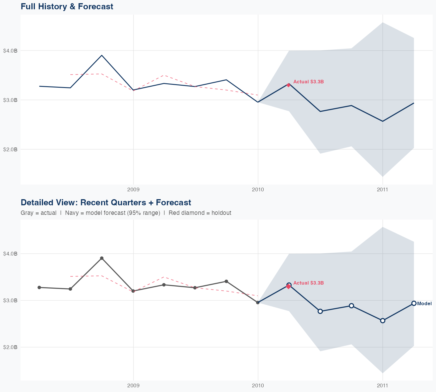 FE Revenue Forecast