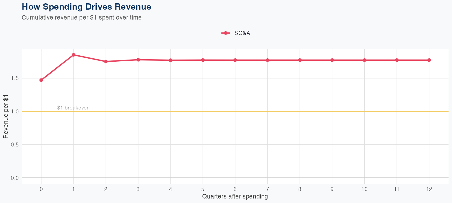 FE Spending Timing