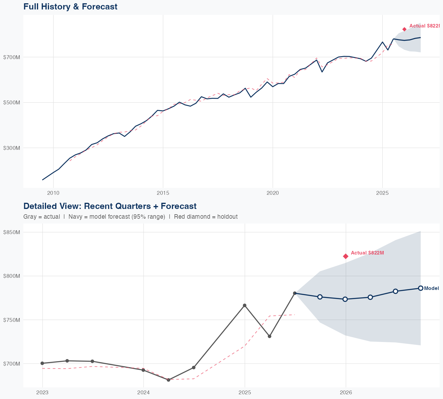 FFIV Revenue Forecast