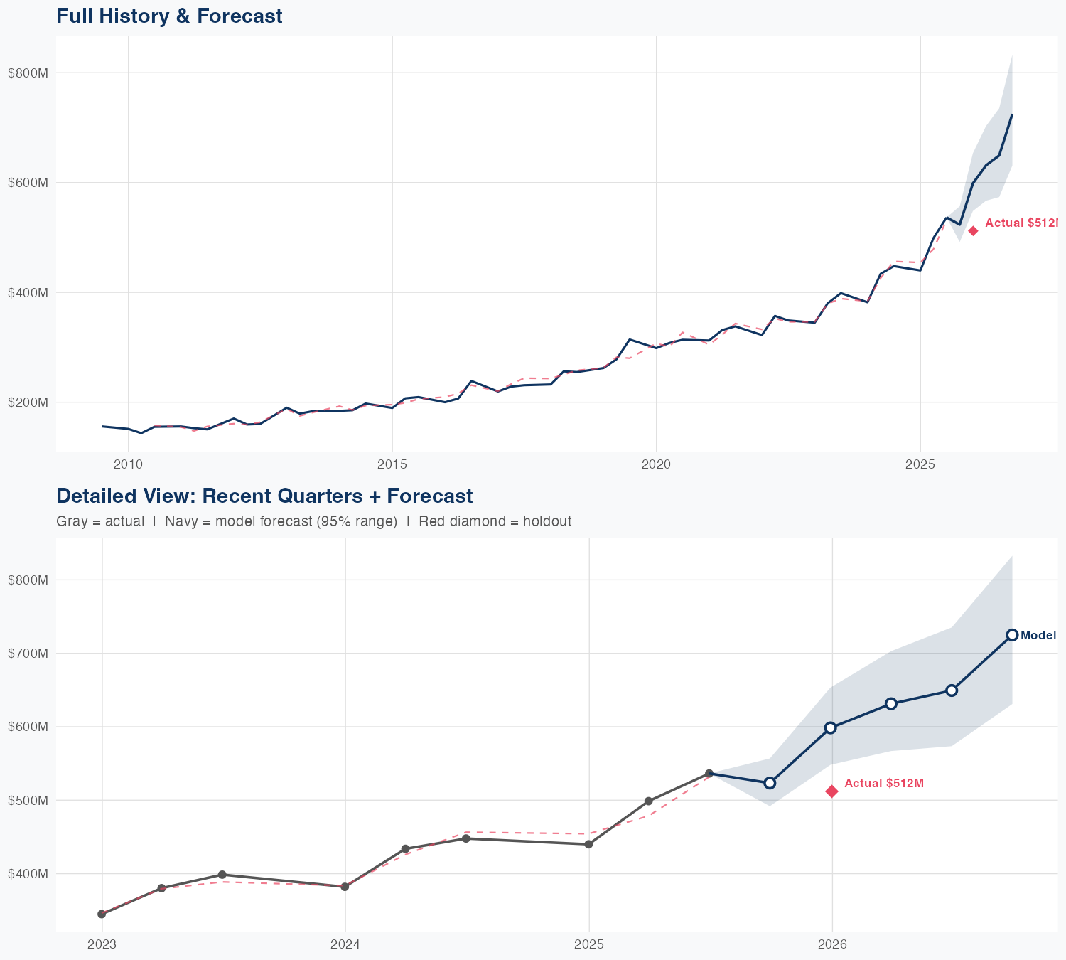 FICO Revenue Forecast