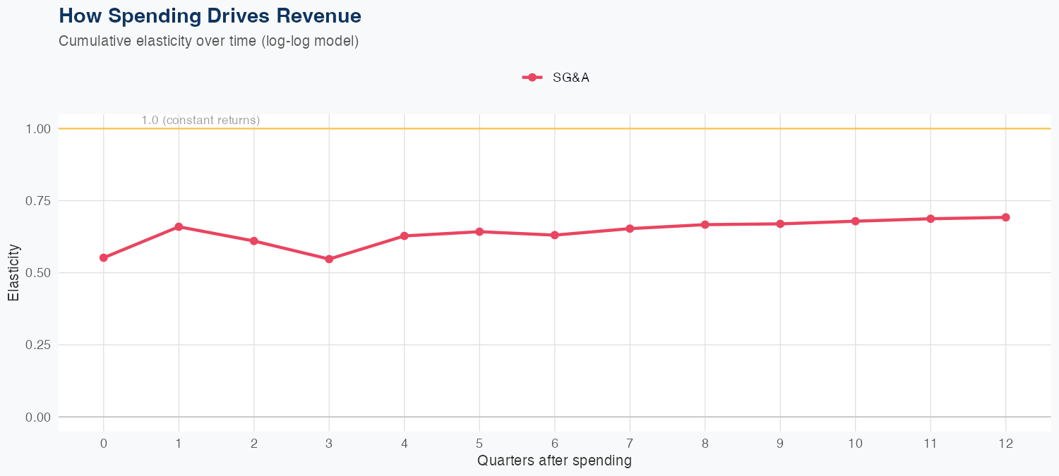 FISV Spending Timing