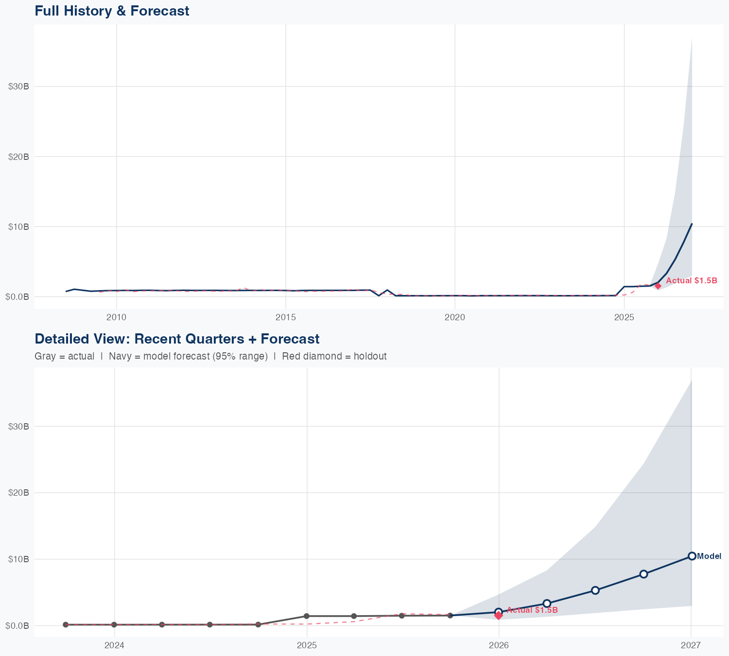 FITB Revenue Forecast
