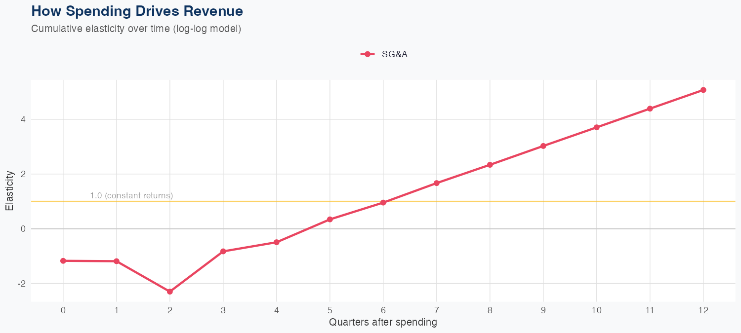 FITB Spending Timing