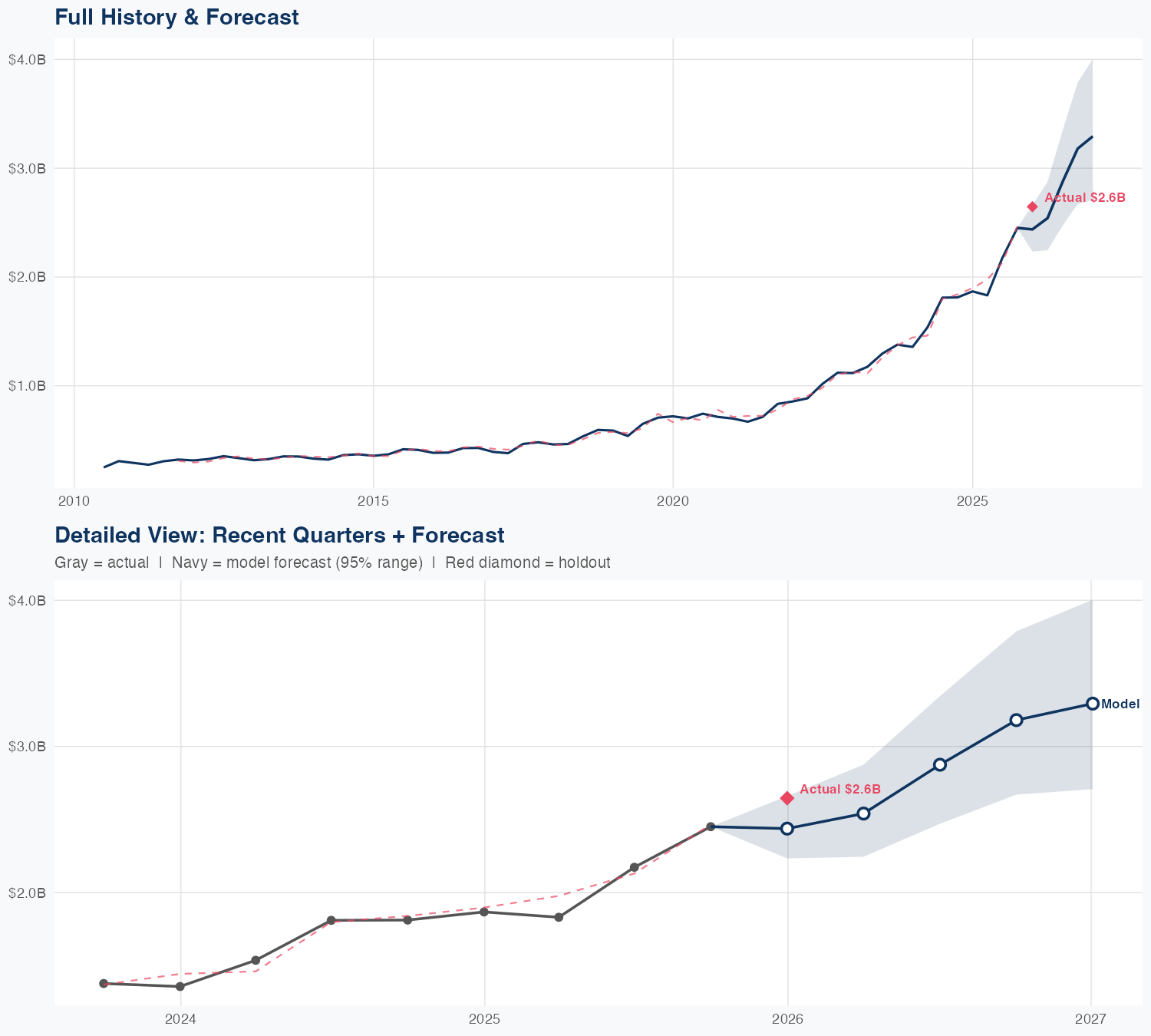 FIX Revenue Forecast