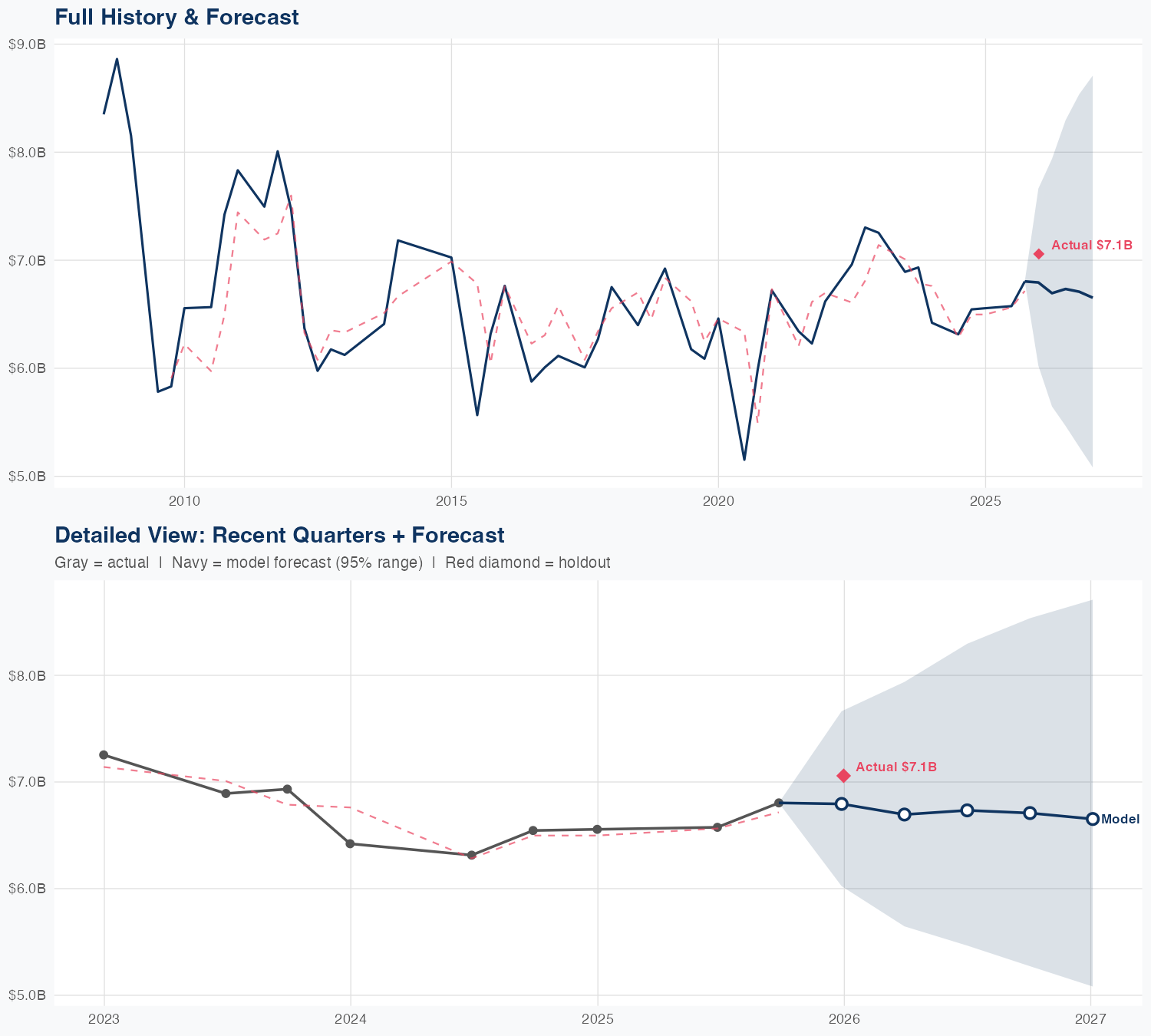 FLEX Revenue Forecast