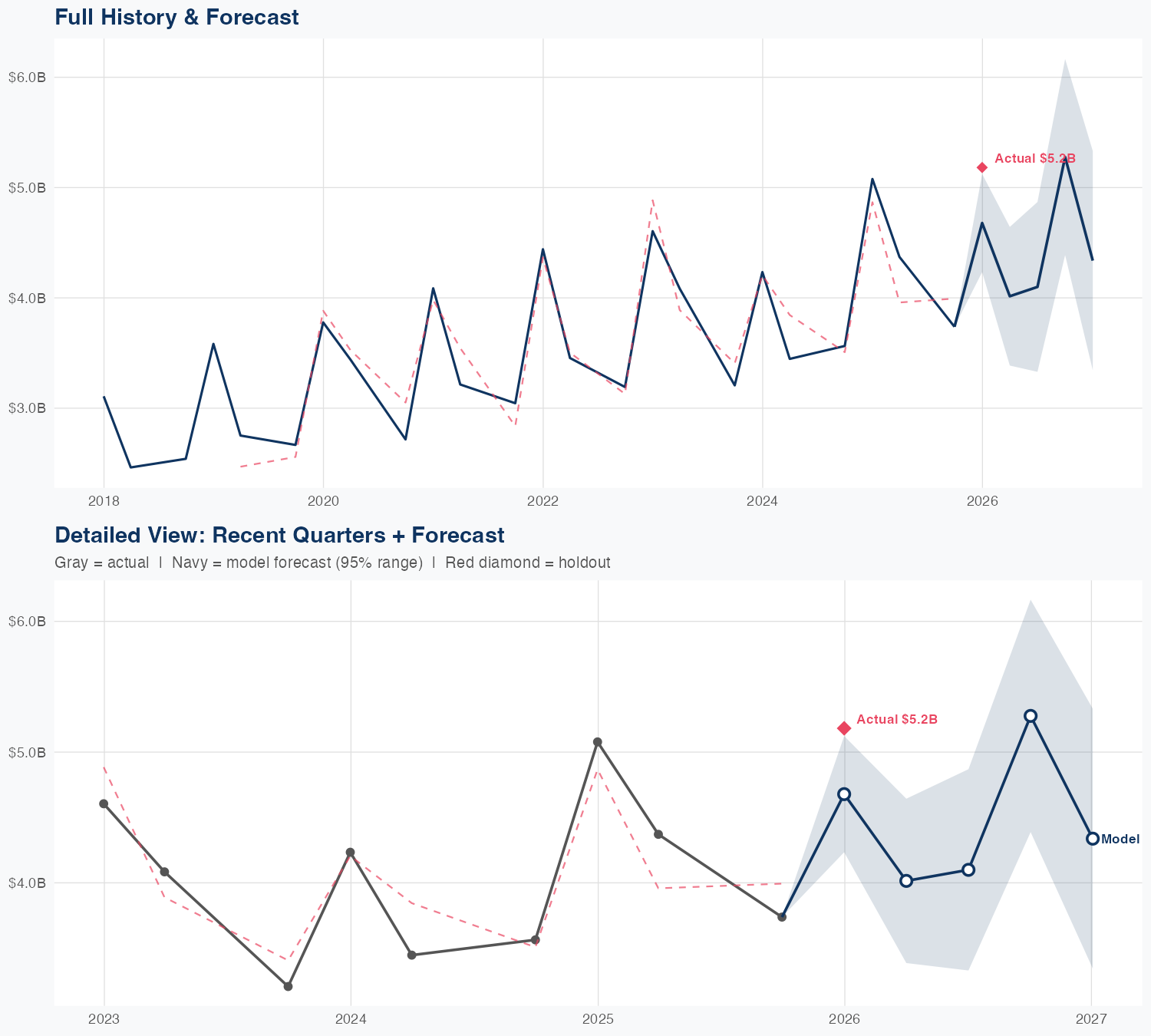 FOXA Revenue Forecast