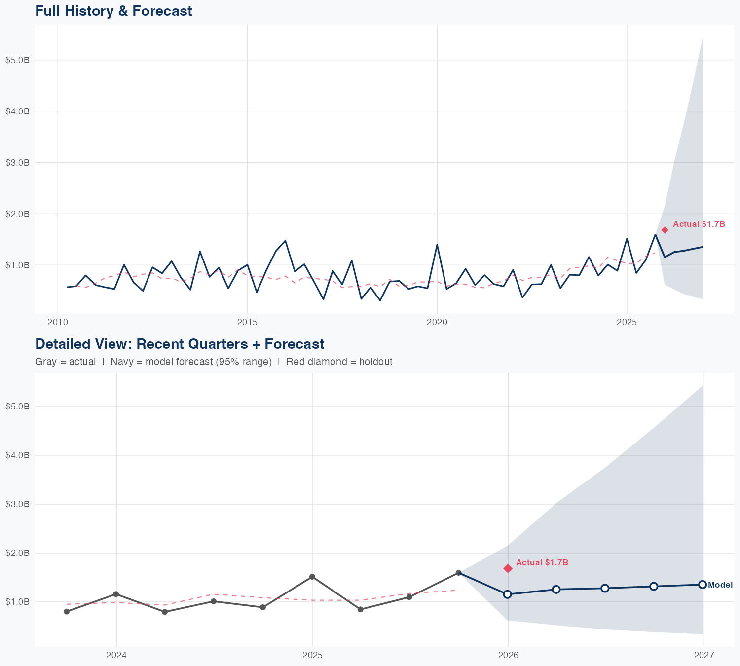 FSLR Revenue Forecast
