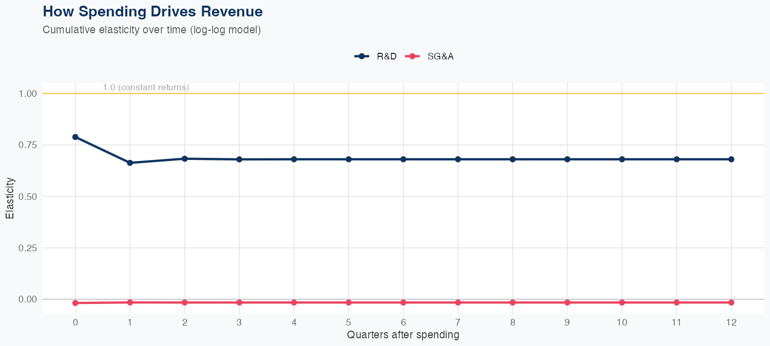 FSLR Spending Timing