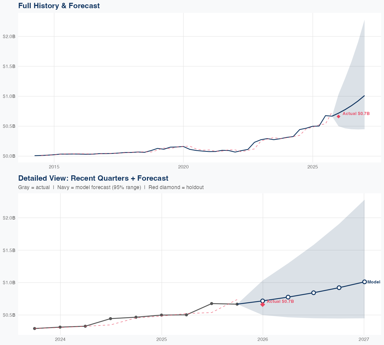 FTAI Revenue Forecast