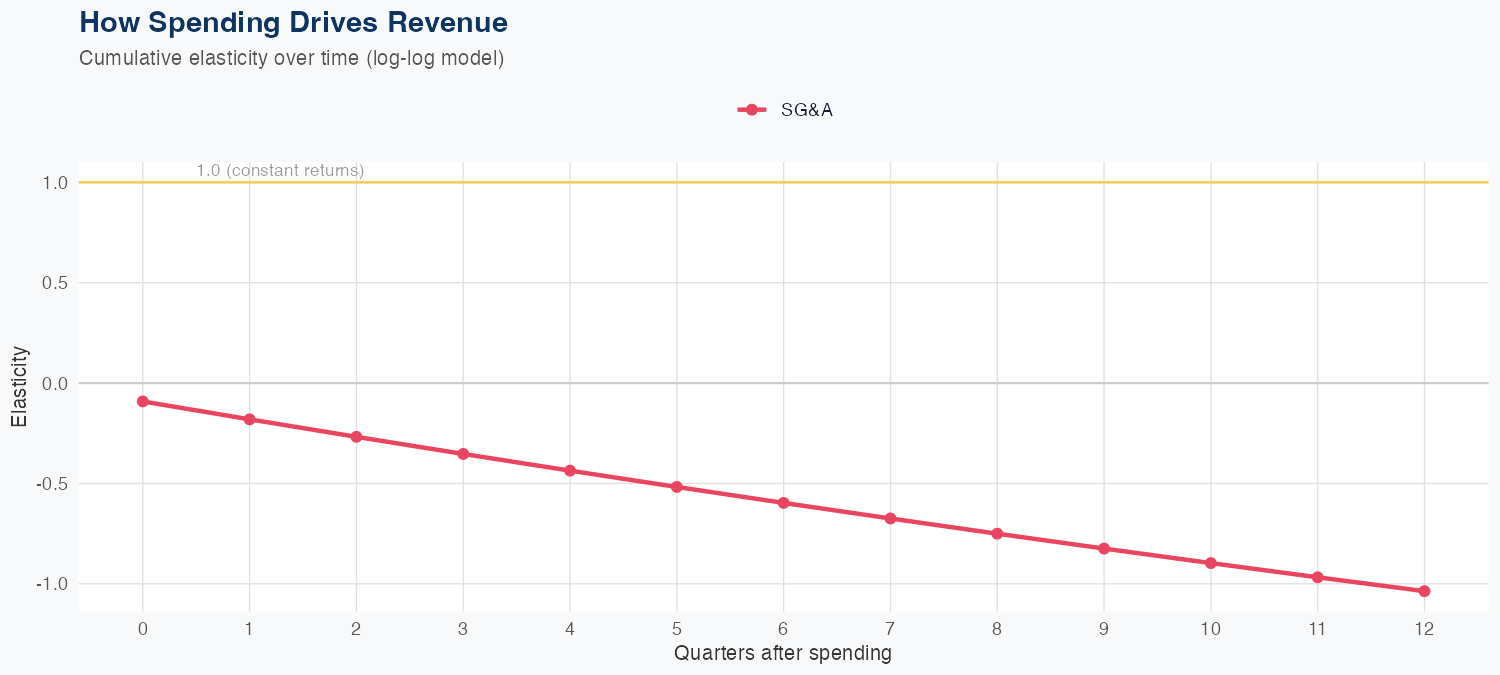 FTAI Spending Timing
