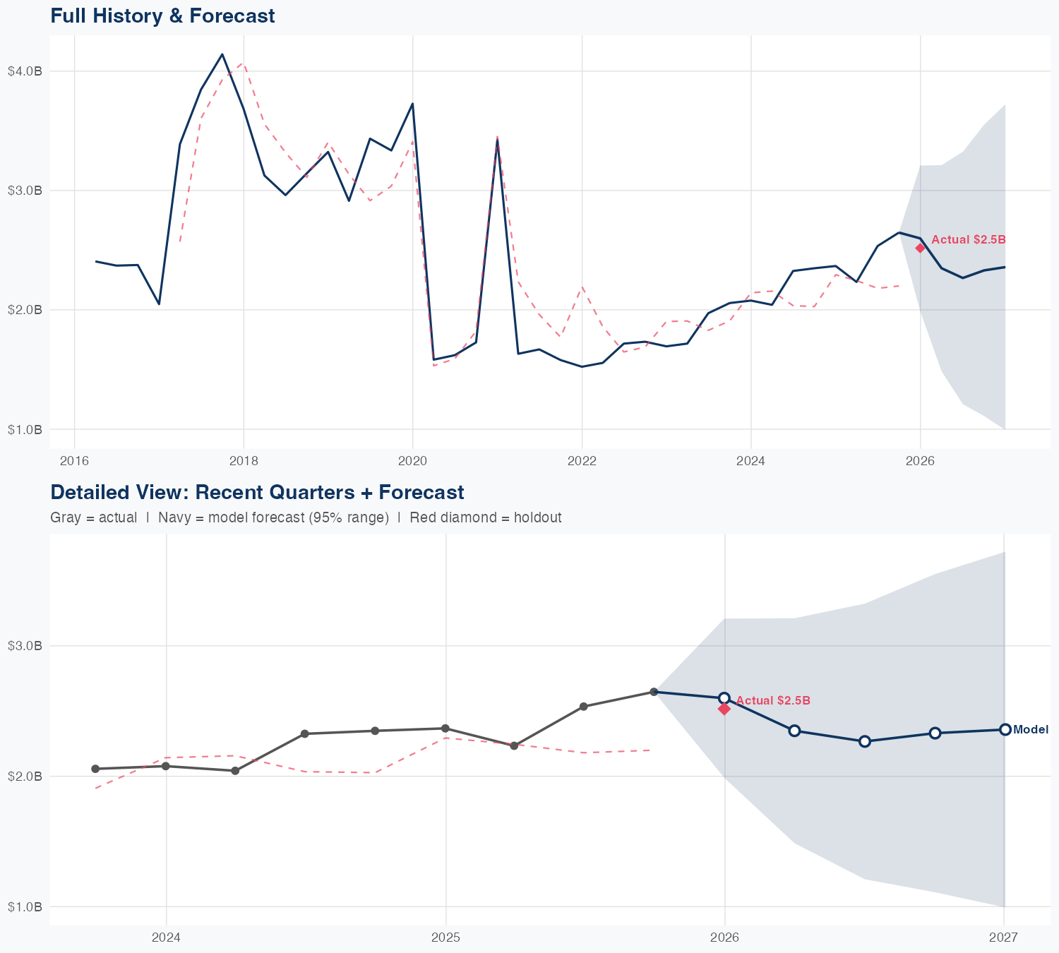 FTI Revenue Forecast