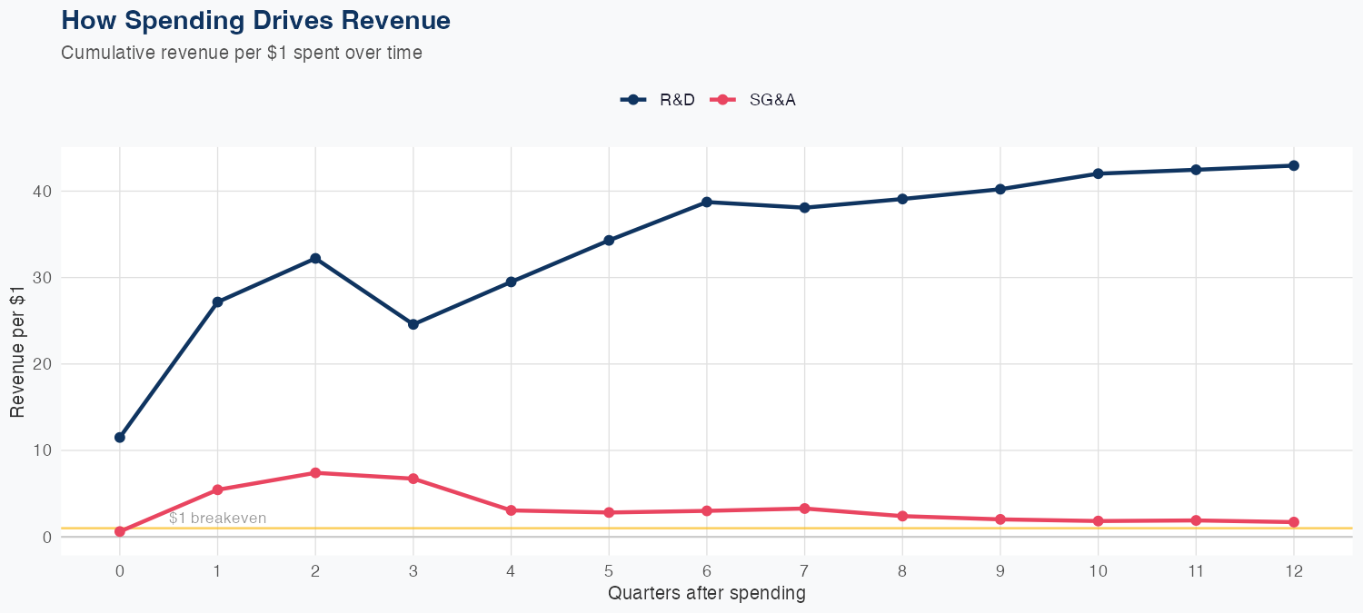 FTI Spending Timing