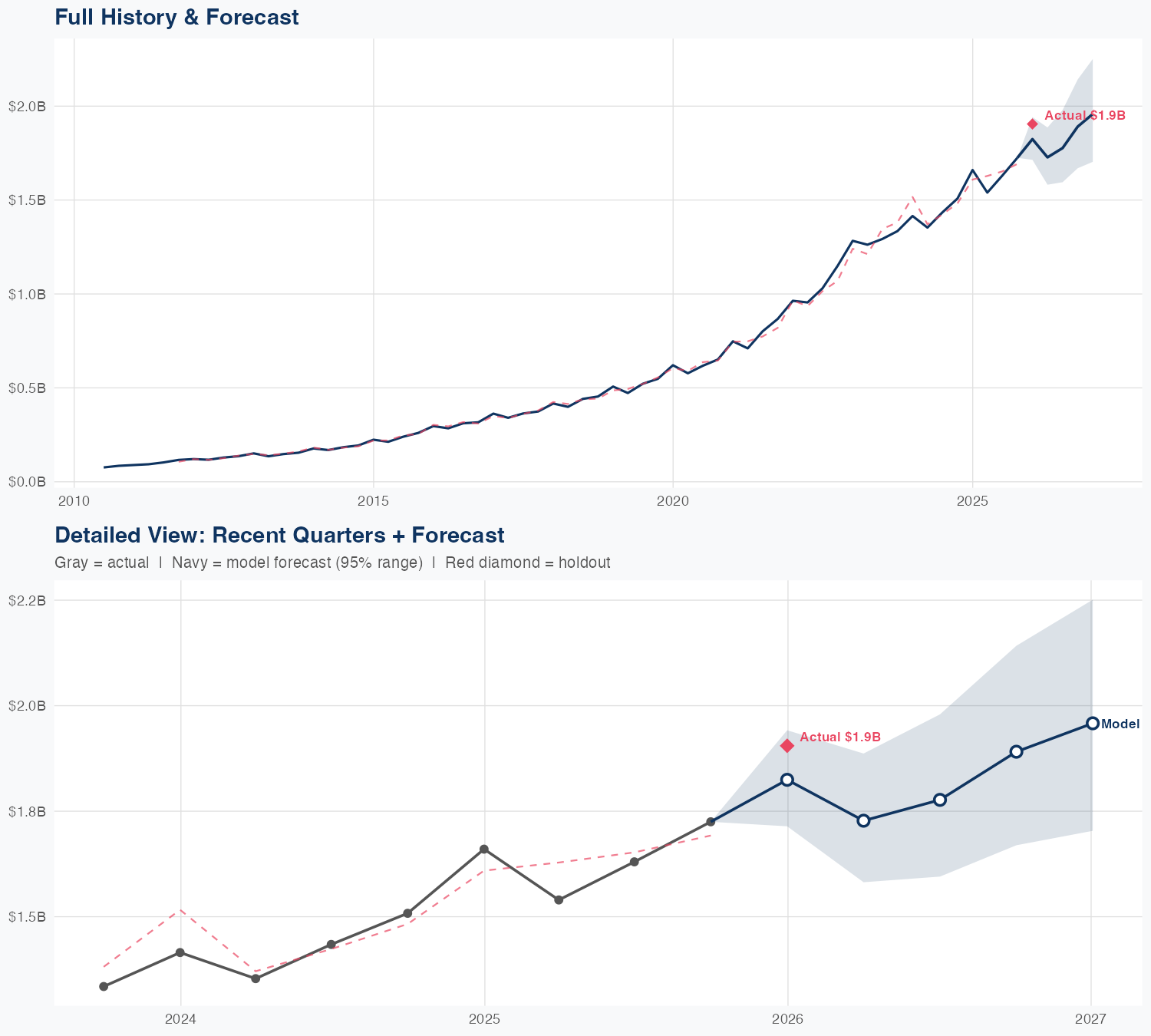 FTNT Revenue Forecast