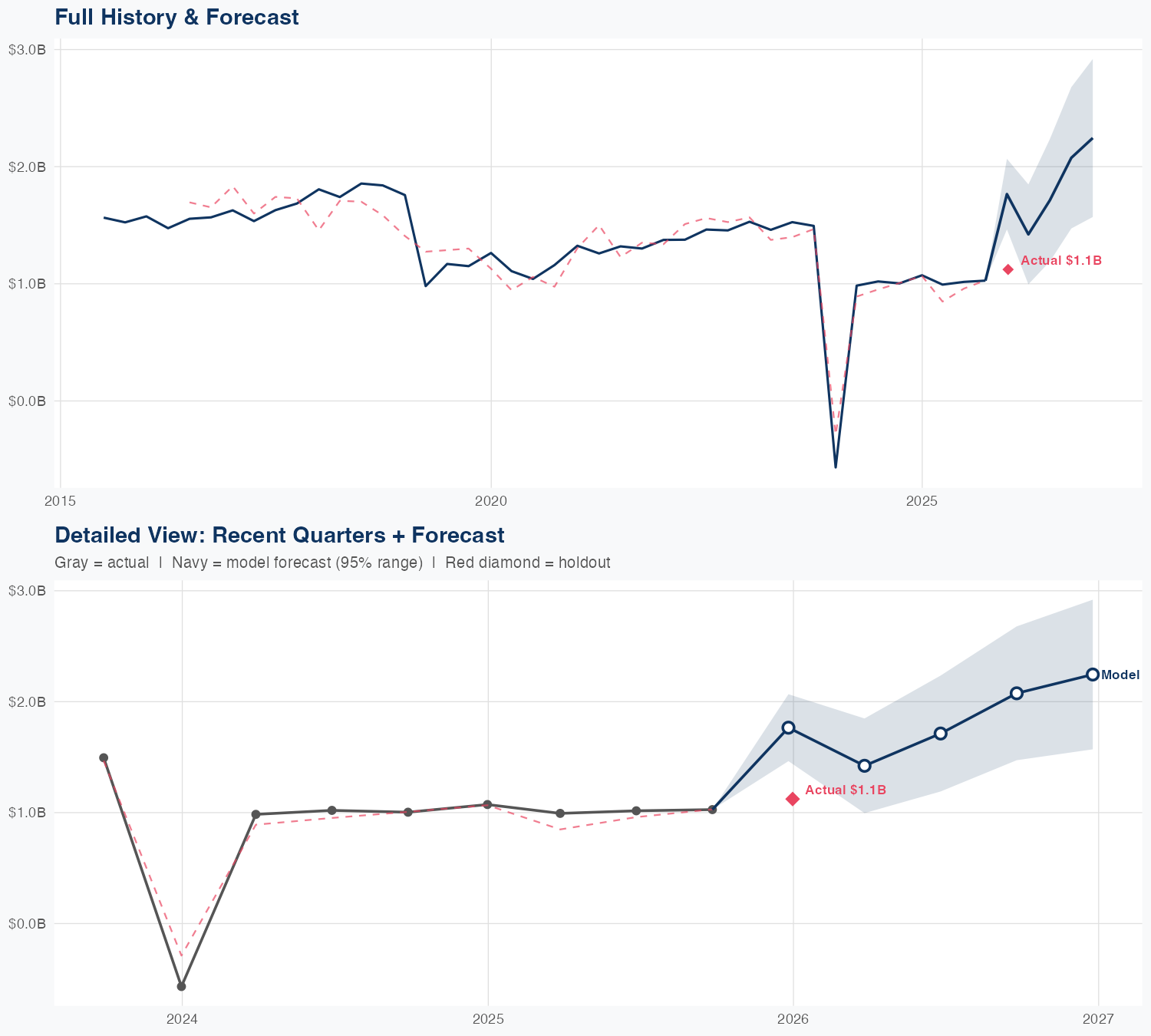 FTV Revenue Forecast