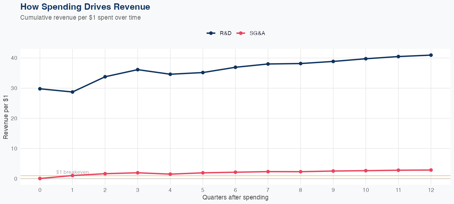 FTV Spending Timing