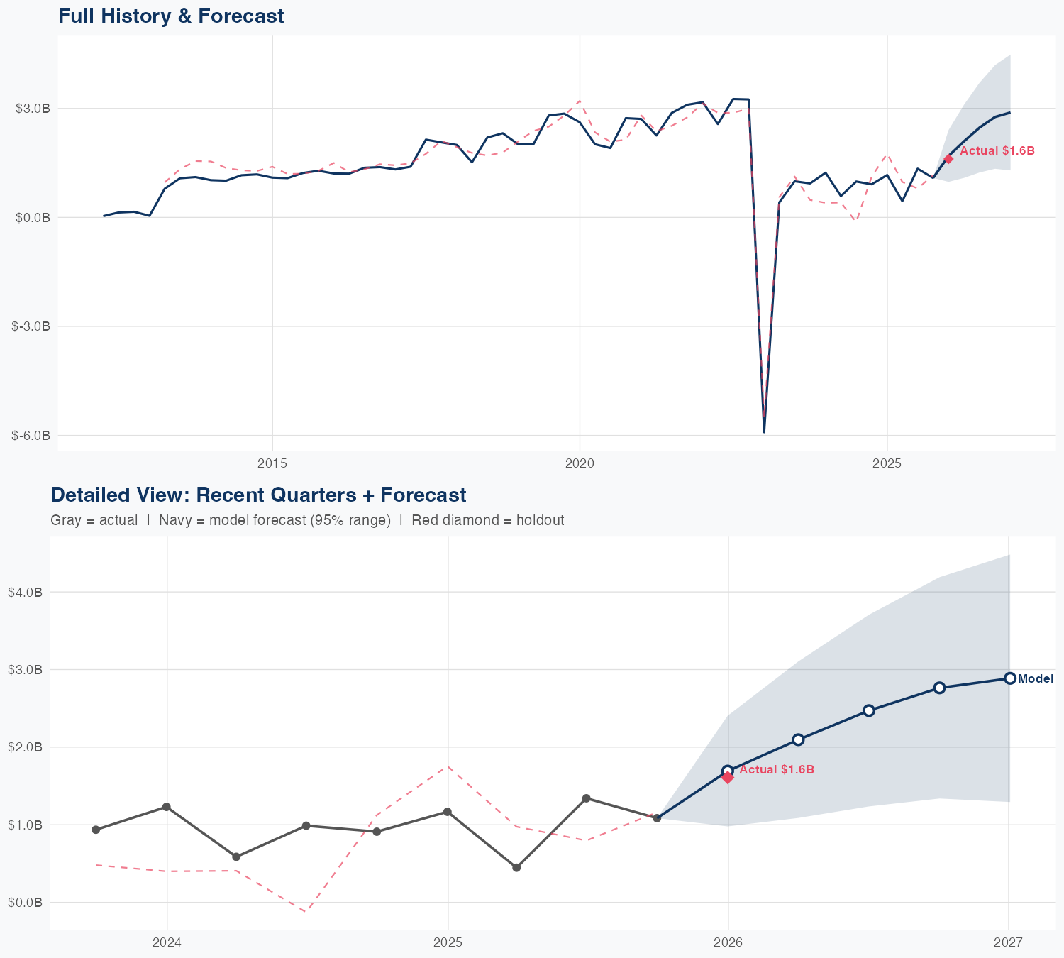 FWONA Revenue Forecast