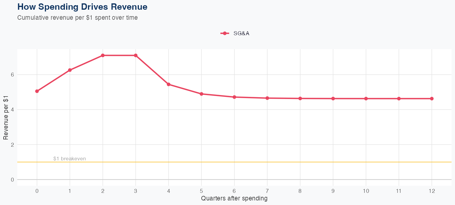FWONA Spending Timing