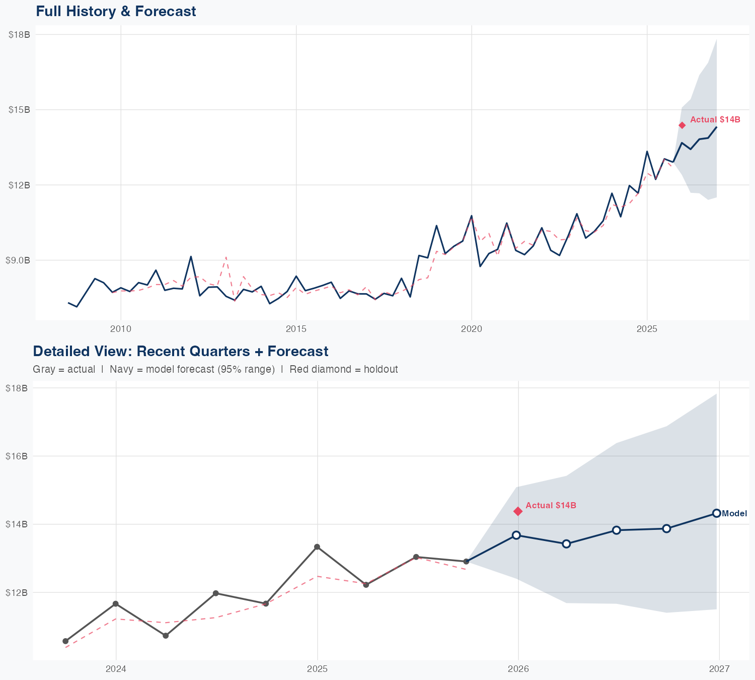 GD Revenue Forecast