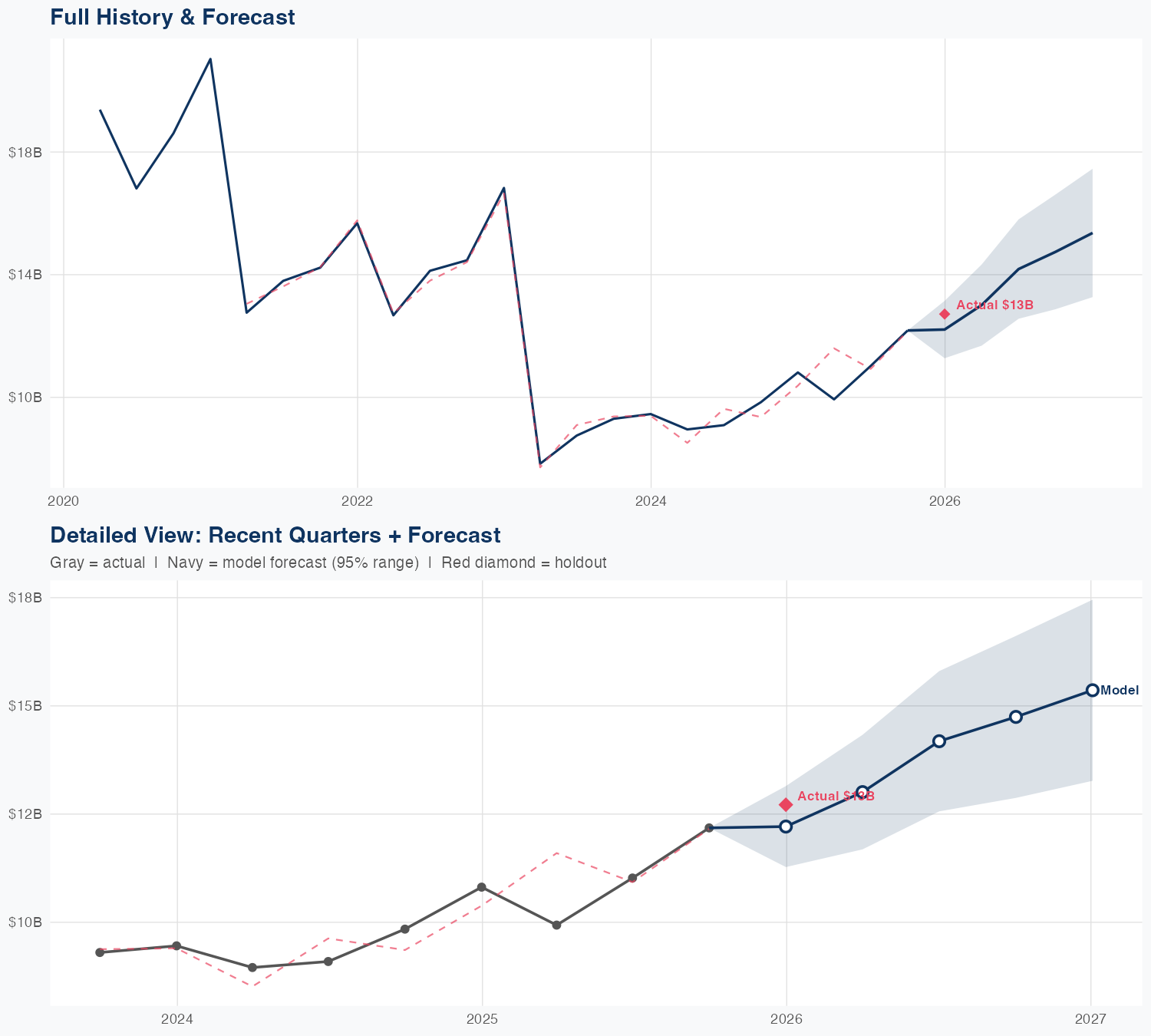 GE Revenue Forecast