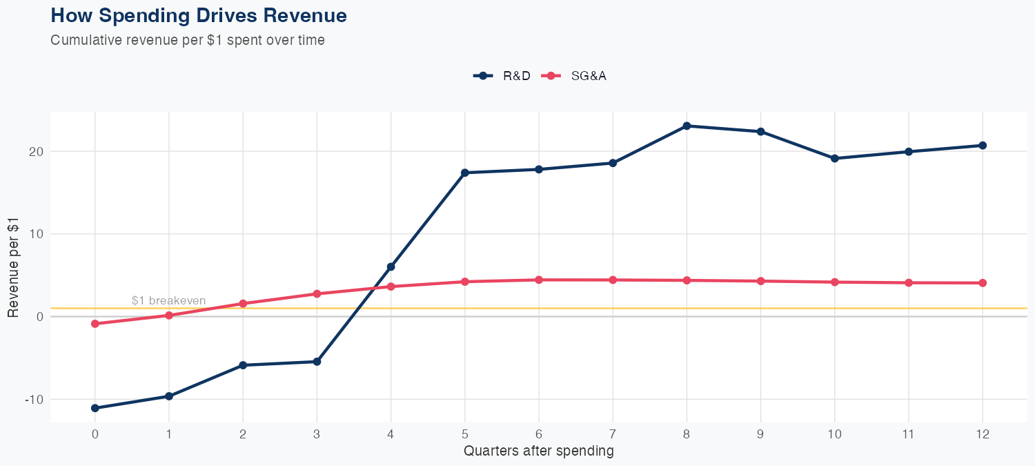 GE Spending Timing