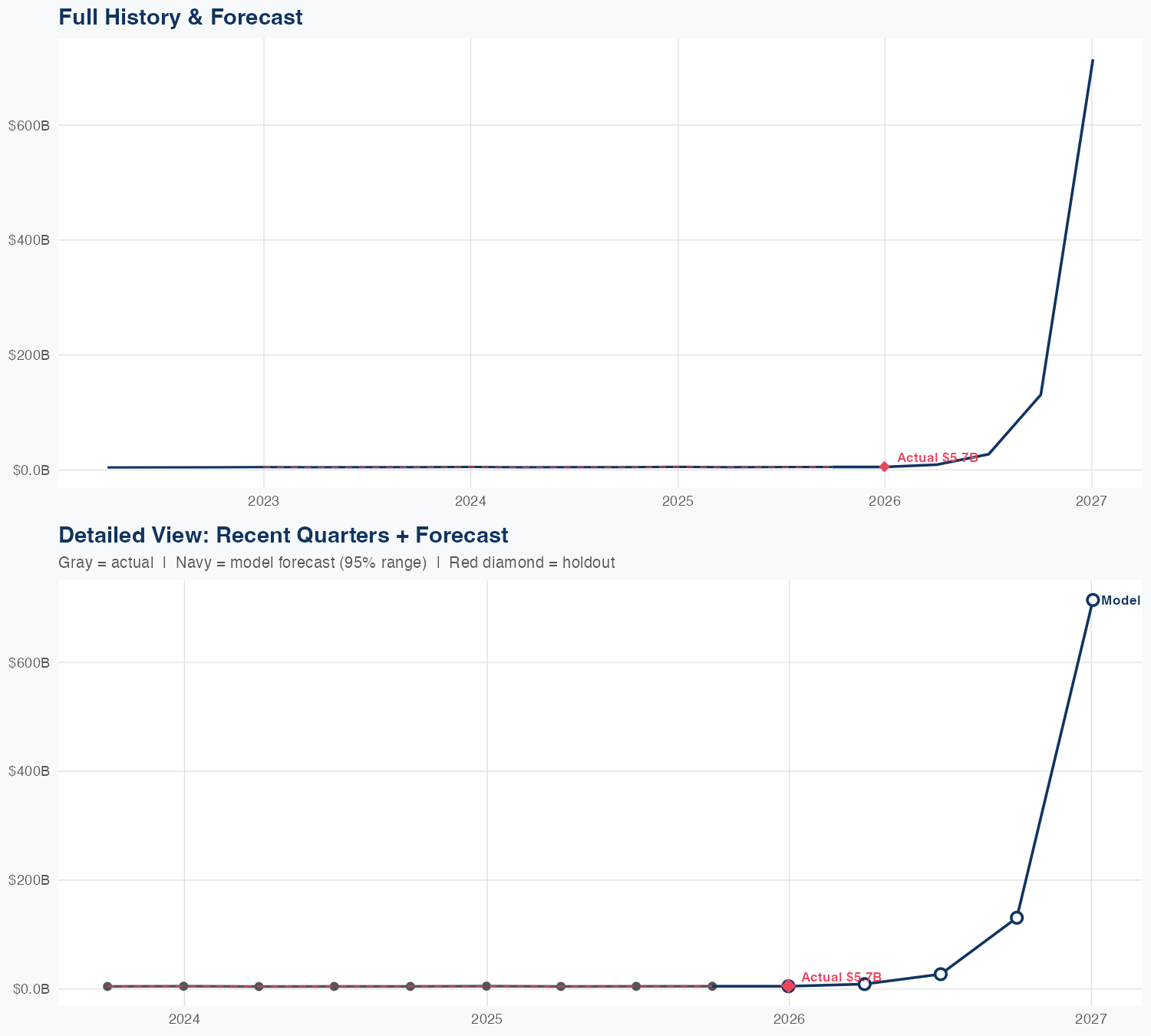 GEHC Revenue Forecast