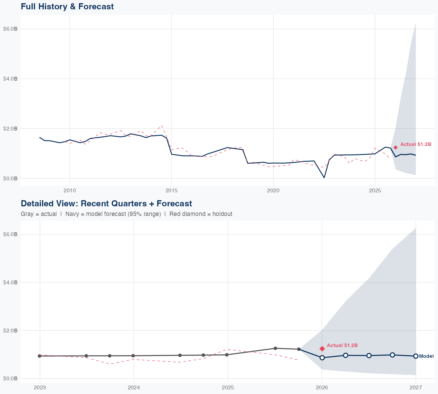GEN Revenue Forecast