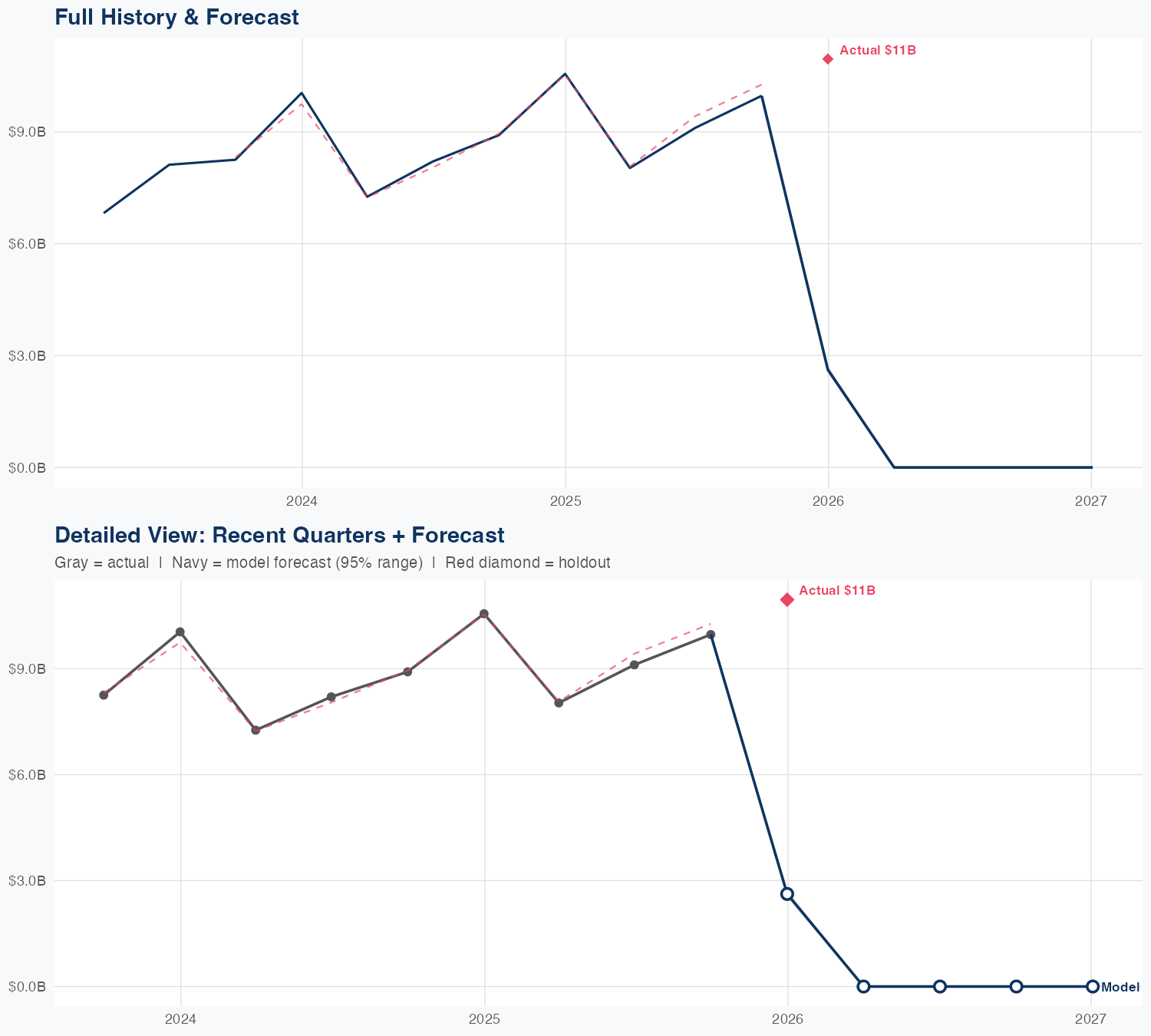 GEV Revenue Forecast