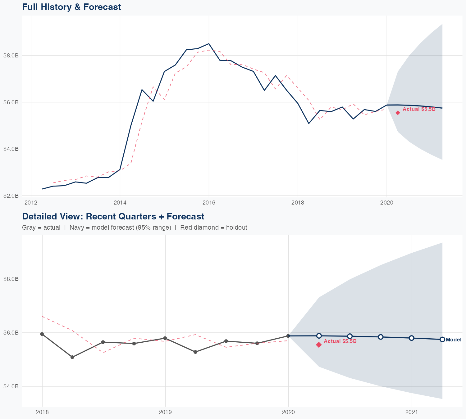 GILD Revenue Forecast