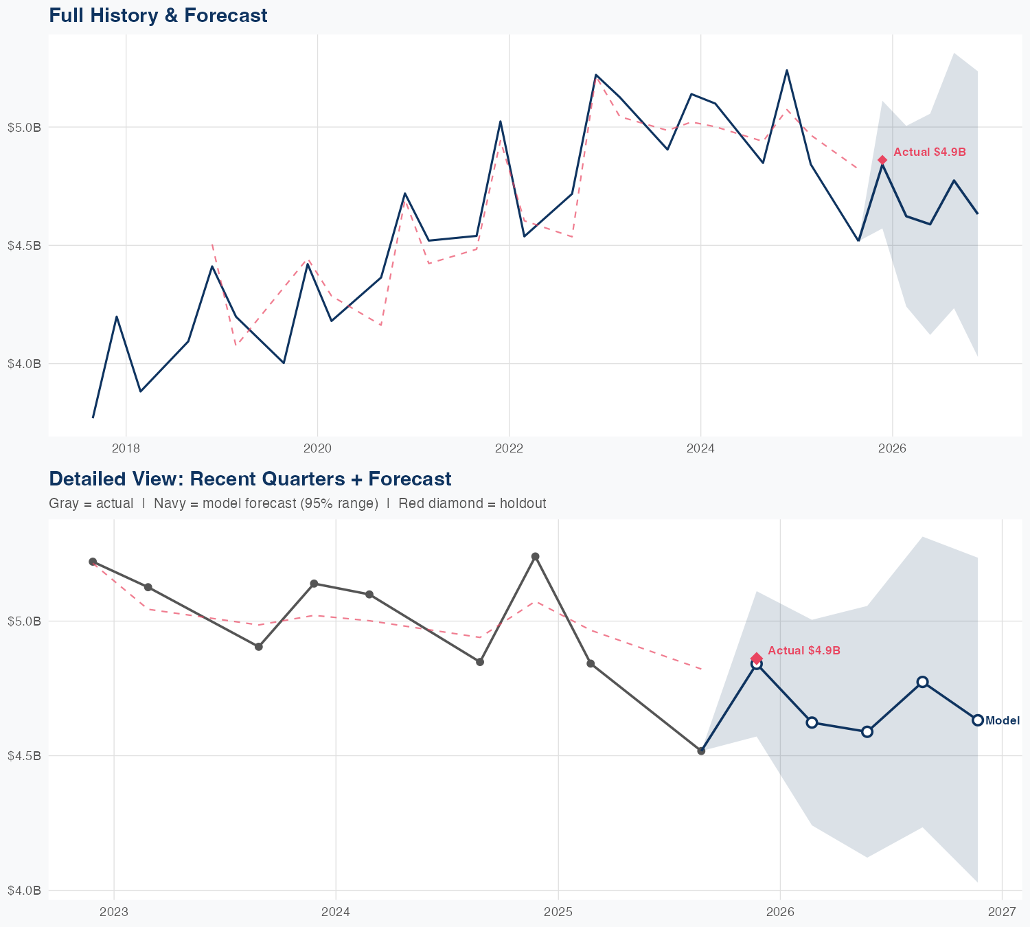 GIS Revenue Forecast